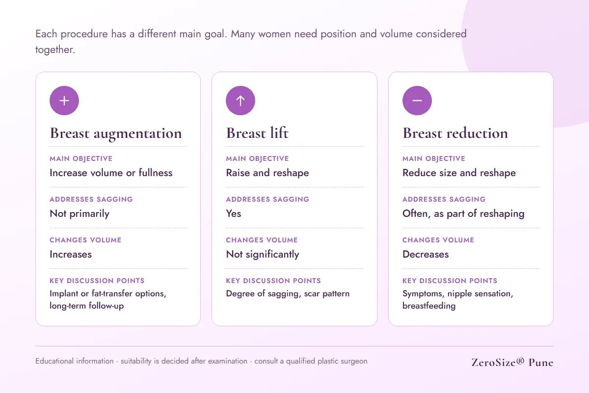 Comparison of breast augmentation, breast lift and breast reduction by objective, sagging, volume change and key discussion points