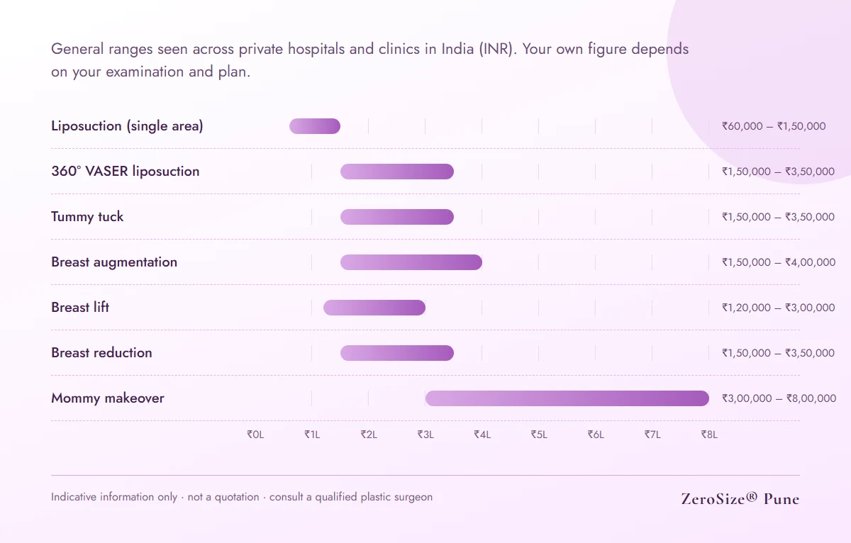 Approximate cosmetic surgery cost ranges in Pune for liposuction, VASER liposuction, tummy tuck, breast augmentation, breast lift, breast reduction and mommy makeover