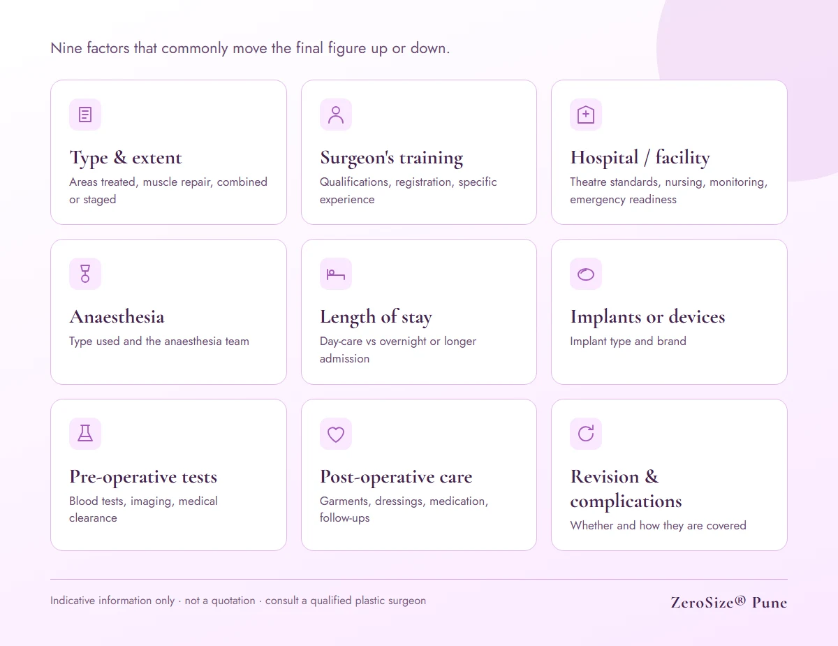 Nine factors that affect the cost of cosmetic surgery: procedure extent, surgeon's training, hospital, anaesthesia, length of stay, implants, tests, aftercare and revision