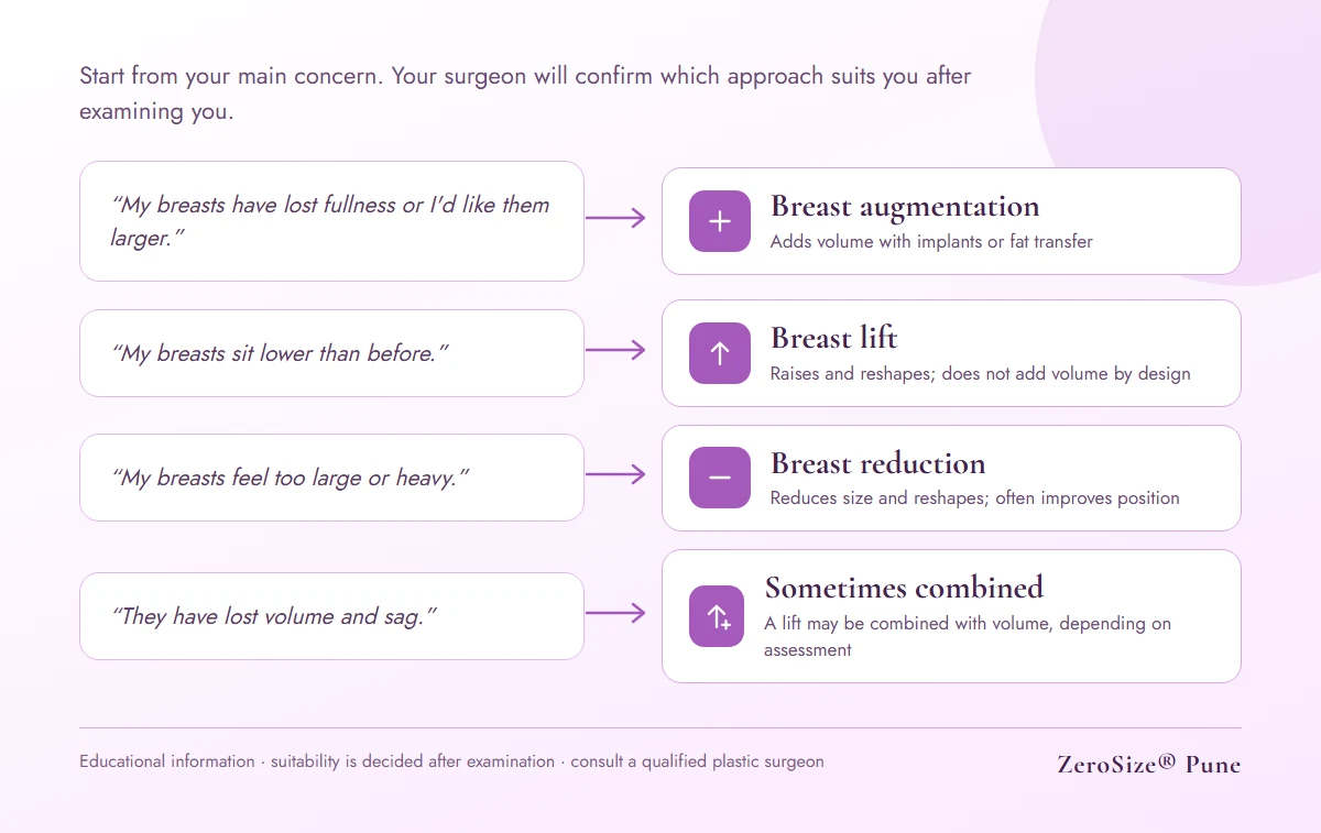Guide matching common breast concerns to breast augmentation, breast lift, breast reduction or a combined approach